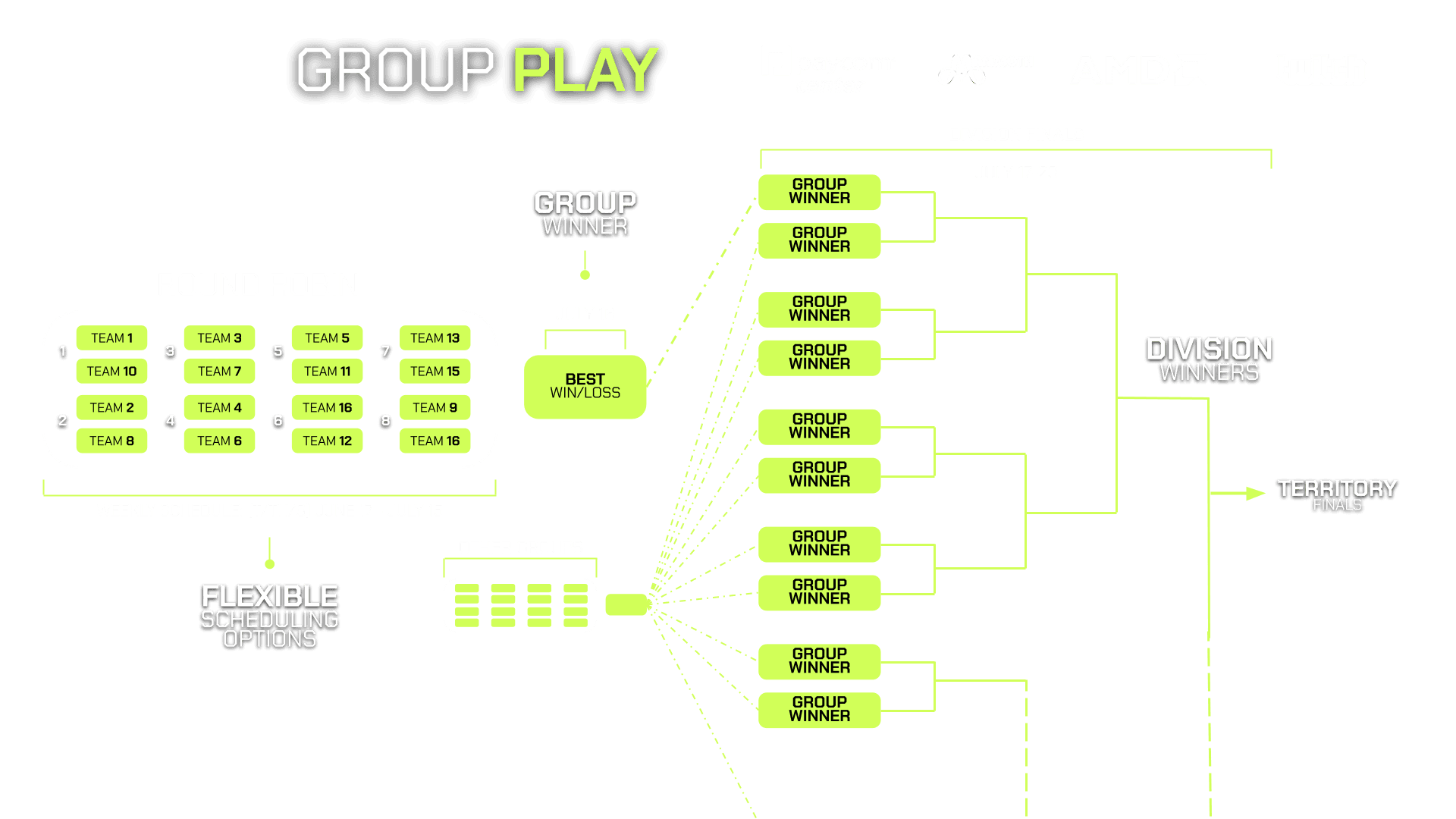 Group Play Format
